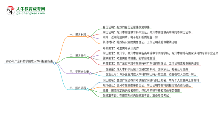 2025年廣東科技學院成人本科報名需要準備哪些材料？思維導圖