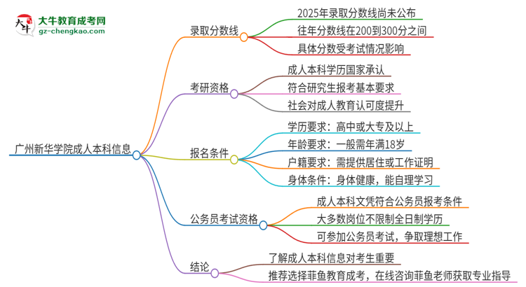 廣州新華學院2025年成人本科錄取考試需要多少分？思維導圖