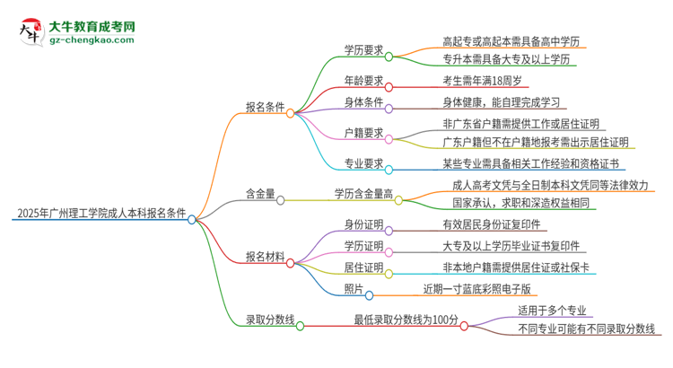 2025年廣州理工學(xué)院成人本科報(bào)名需要滿足哪些限制條件？思維導(dǎo)圖