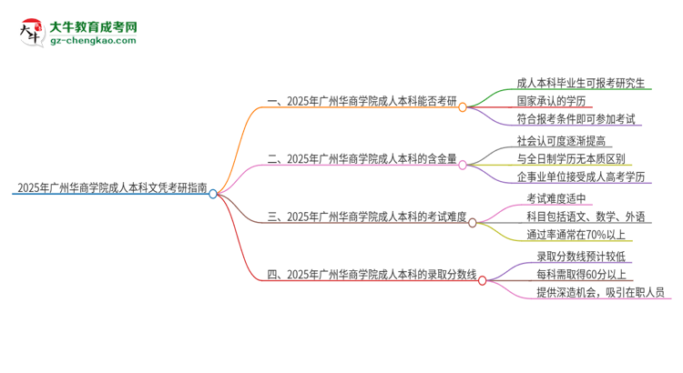 擁有廣州華商學院2025年成人本科文憑可以報考研究生嗎？思維導圖