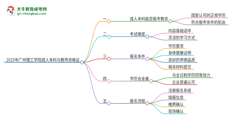 2025年廣州理工學(xué)院的成人本科是否符合教師資格證報(bào)考條件？思維導(dǎo)圖