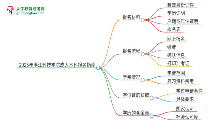2025年湛江科技學(xué)院成人本科報(bào)名需要準(zhǔn)備哪些材料？思維導(dǎo)圖