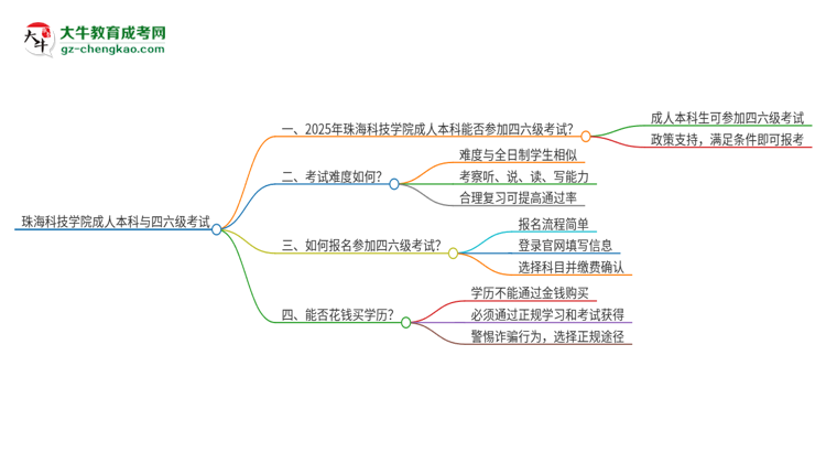 珠?？萍紝W(xué)院2025年成人本科學(xué)生能參加四六級(jí)考試嗎？思維導(dǎo)圖
