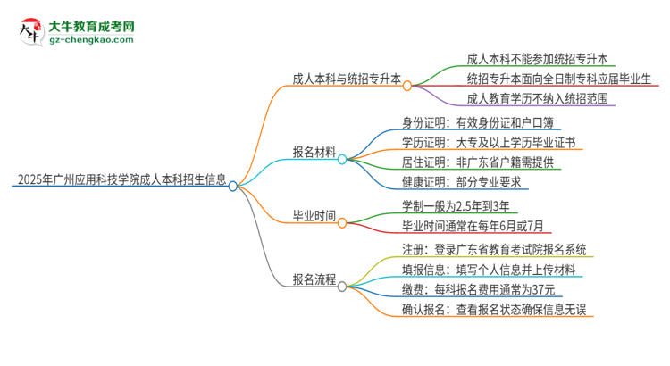 參加2025年廣州應(yīng)用科技學(xué)院成人本科考試后還能報統(tǒng)招專升本嗎？思維導(dǎo)圖