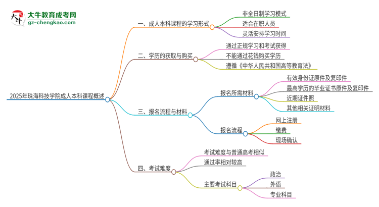 2025年珠?？萍紝W(xué)院的成人本科課程屬于全日制嗎？思維導(dǎo)圖