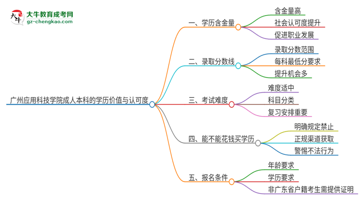 廣州應(yīng)用科技學院2025年成人本科的學歷價值與認可度如何？思維導圖