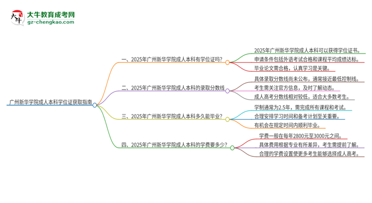 廣州新華學(xué)院2025年成人本科能否獲得學(xué)位證書？思維導(dǎo)圖