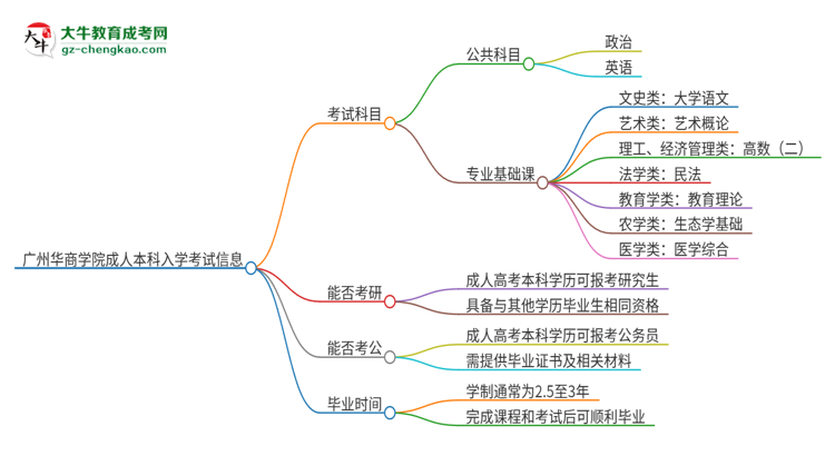 廣州華商學(xué)院2025年成人本科入學(xué)考試科目有哪些？思維導(dǎo)圖
