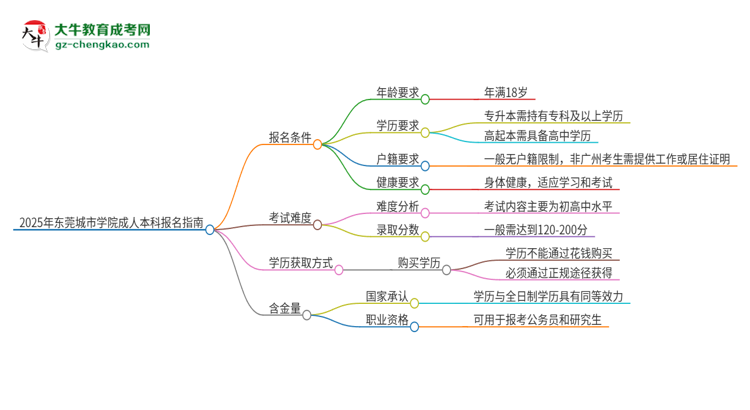2025年東莞城市學院成人本科報名需要滿足哪些限制條件？思維導圖