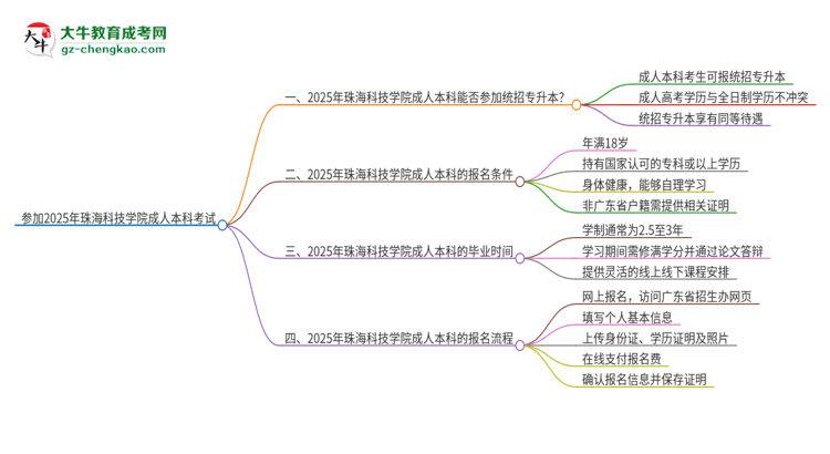 參加2025年珠?？萍紝W院成人本科考試后還能報統(tǒng)招專升本嗎？思維導圖