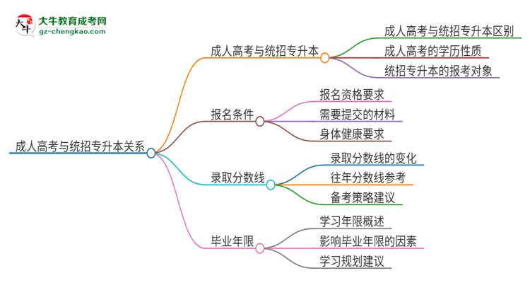 參加2025年廣州理工學(xué)院成人本科考試后還能報(bào)統(tǒng)招專升本嗎？思維導(dǎo)圖