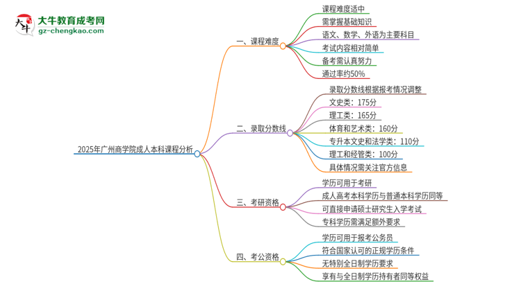 2025年廣州商學(xué)院成人本科課程難度如何？思維導(dǎo)圖