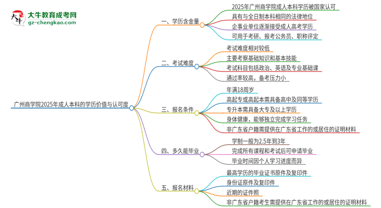 廣州商學(xué)院2025年成人本科的學(xué)歷價(jià)值與認(rèn)可度如何？思維導(dǎo)圖