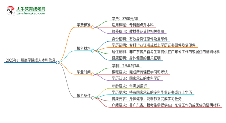 2025年廣州商學(xué)院成人本科的學(xué)費(fèi)標(biāo)準(zhǔn)是多少？思維導(dǎo)圖