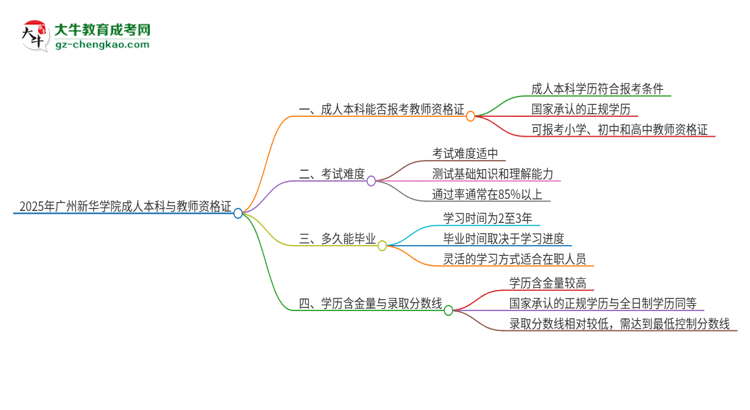 2025年廣州新華學(xué)院的成人本科是否符合教師資格證報(bào)考條件？思維導(dǎo)圖