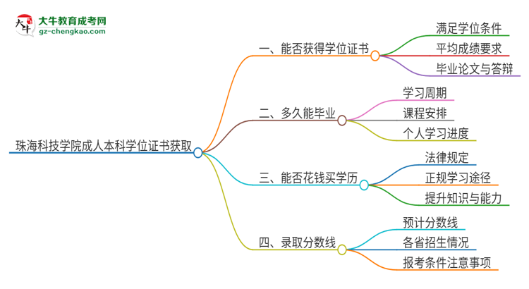 珠?？萍紝W(xué)院2025年成人本科能否獲得學(xué)位證書？思維導(dǎo)圖