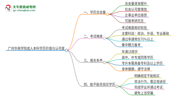 廣州華商學院2025年成人本科的學歷價值與認可度如何？思維導圖