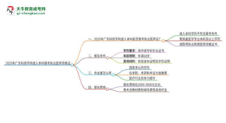 2025年廣東科技學(xué)院成人本科可否報(bào)考執(zhí)業(yè)醫(yī)師資格證？思維導(dǎo)圖