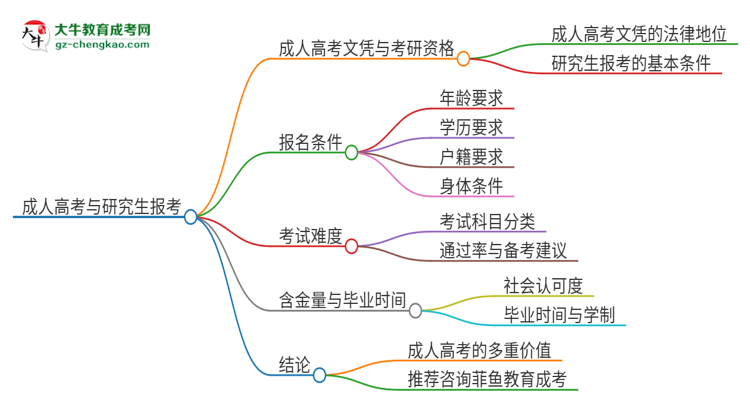 擁有廣州應(yīng)用科技學(xué)院2025年成人本科文憑可以報(bào)考研究生嗎？思維導(dǎo)圖