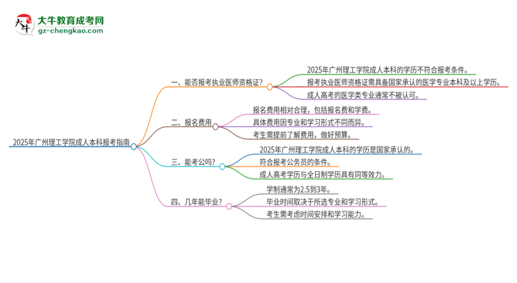 2025年廣州理工學(xué)院成人本科可否報(bào)考執(zhí)業(yè)醫(yī)師資格證？思維導(dǎo)圖