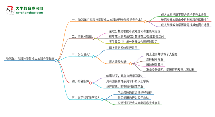 參加2025年廣東科技學(xué)院成人本科考試后還能報統(tǒng)招專升本嗎？思維導(dǎo)圖