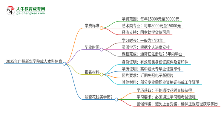 2025年廣州新華學(xué)院成人本科的學(xué)費標(biāo)準(zhǔn)是多少？思維導(dǎo)圖