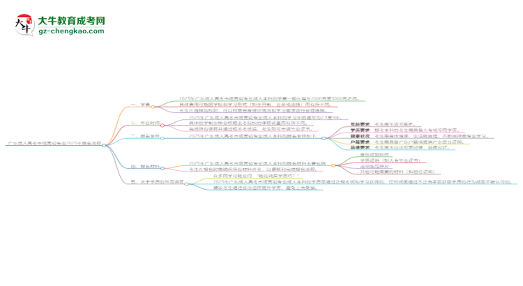 廣東成人高考市場營銷專業(yè)2025年報(bào)名流程思維導(dǎo)圖