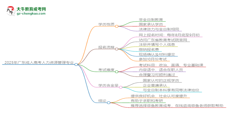 2025年廣東成人高考人力資源管理專業(yè)能拿學(xué)位證嗎？思維導(dǎo)圖