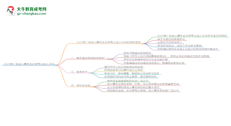 2025年廣東成人高考會計學(xué)專業(yè)能拿學(xué)位證嗎？思維導(dǎo)圖