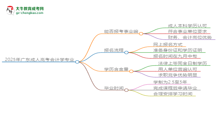 2025年廣東成人高考會計學專業(yè)能考事業(yè)編嗎？思維導圖