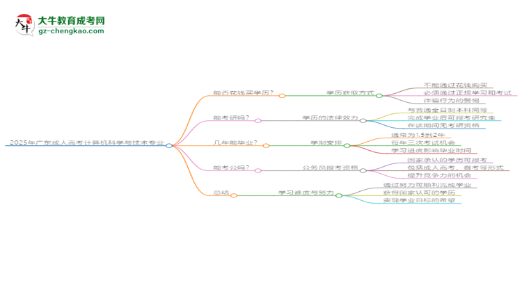 2025年廣東成人高考計(jì)算機(jī)科學(xué)與技術(shù)專業(yè)難不難？思維導(dǎo)圖