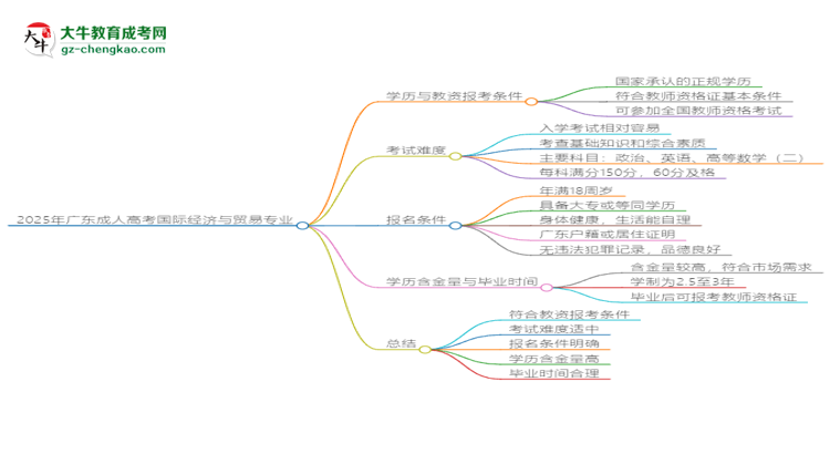 2025年廣東成人高考國際經(jīng)濟(jì)與貿(mào)易專業(yè)學(xué)歷符合教資報(bào)考條件嗎？思維導(dǎo)圖