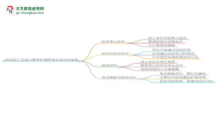 2025年廣東成人高考護理學(xué)專業(yè)學(xué)歷的含金量怎么樣？思維導(dǎo)圖
