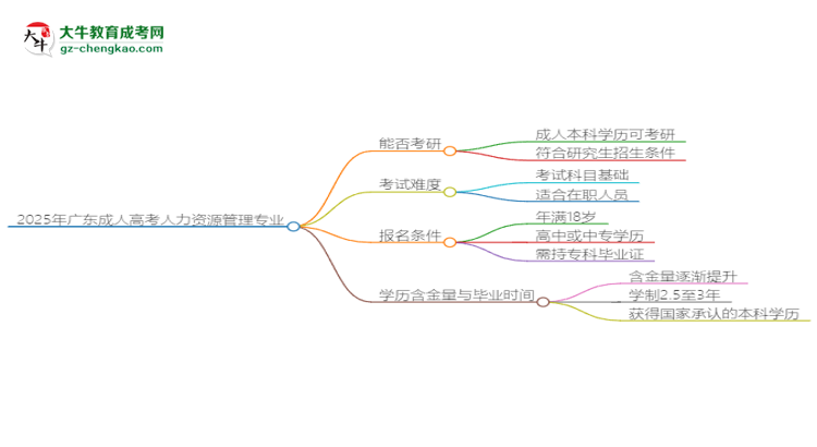 2025年廣東成人高考人力資源管理專業(yè)學(xué)歷符合教資報(bào)考條件嗎？思維導(dǎo)圖