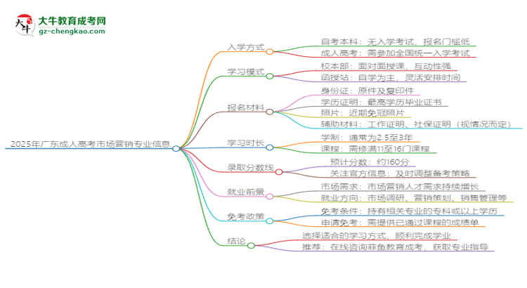 2025年廣東成人高考市場營銷專業(yè)學(xué)費標準最新公布思維導(dǎo)圖