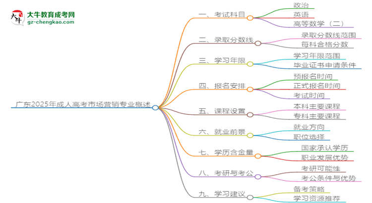 廣東2025年成人高考市場(chǎng)營(yíng)銷專業(yè)能考研究生嗎？思維導(dǎo)圖