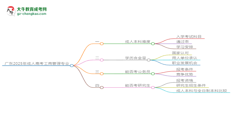 廣東2025年成人高考工商管理專業(yè)能考研究生嗎？思維導(dǎo)圖