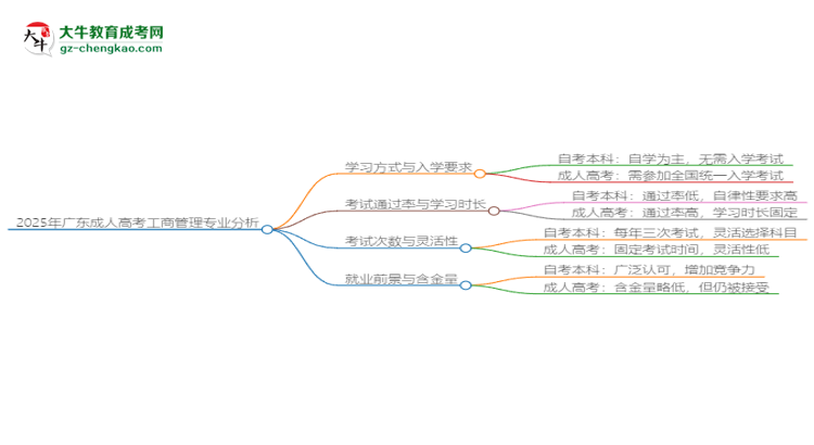 2025年廣東成人高考工商管理專業(yè)難不難？思維導(dǎo)圖