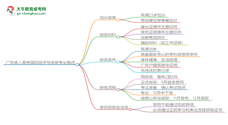 廣東成人高考國(guó)際經(jīng)濟(jì)與貿(mào)易專(zhuān)業(yè)需多久完成并拿證？（2025年新）思維導(dǎo)圖