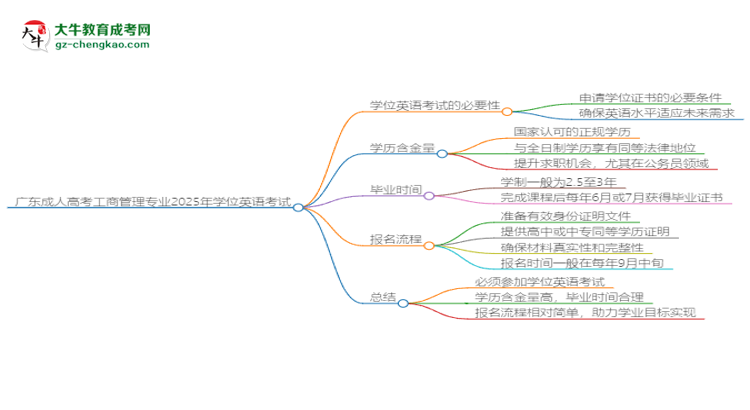 廣東成人高考工商管理專業(yè)2025年要考學(xué)位英語嗎？思維導(dǎo)圖