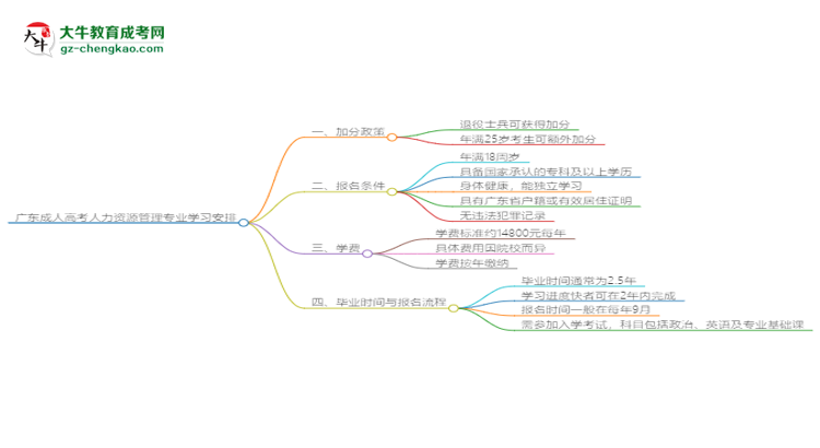 廣東成人高考人力資源管理專業(yè)需多久完成并拿證？（2025年新）思維導(dǎo)圖