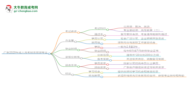 廣東2025年成人高考財(cái)務(wù)管理專業(yè)能考研究生嗎？思維導(dǎo)圖
