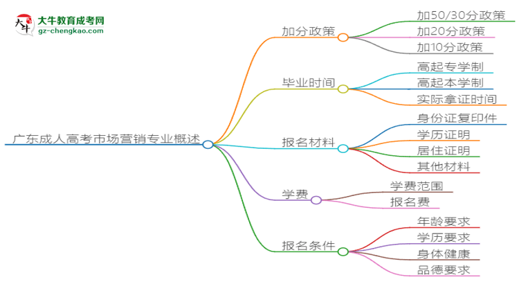 廣東成人高考市場營銷專業(yè)需多久完成并拿證？（2025年新）思維導(dǎo)圖
