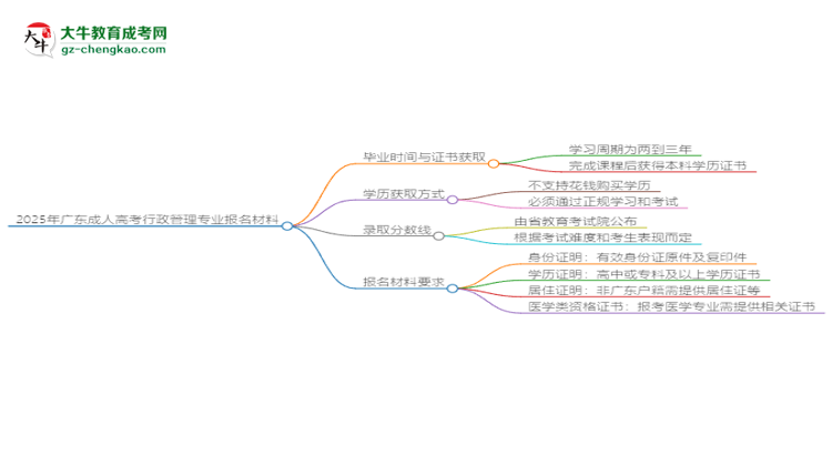 2025年廣東成人高考行政管理專業(yè)報(bào)名材料需要什么？思維導(dǎo)圖