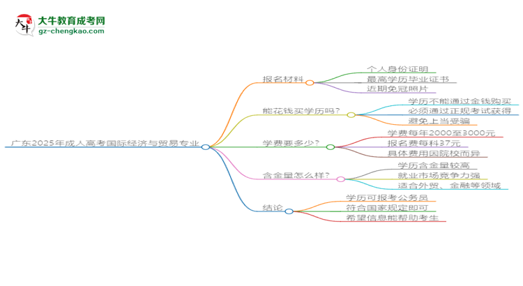 廣東2025年成人高考國(guó)際經(jīng)濟(jì)與貿(mào)易專業(yè)學(xué)歷能考公嗎？思維導(dǎo)圖