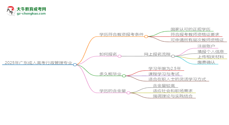 2025年廣東成人高考行政管理專業(yè)學(xué)歷符合教資報(bào)考條件嗎？思維導(dǎo)圖