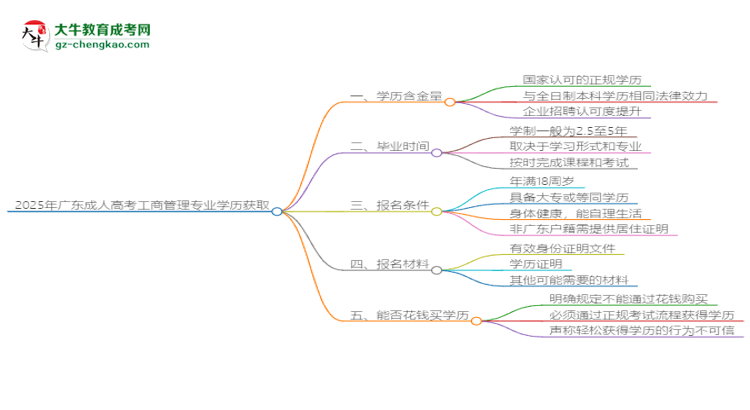 2025年廣東成人高考工商管理專業(yè)學(xué)歷花錢(qián)能買(mǎi)到嗎？思維導(dǎo)圖