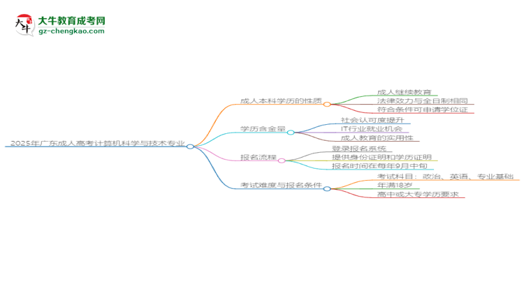 2025年廣東成人高考計算機科學(xué)與技術(shù)專業(yè)能拿學(xué)位證嗎？思維導(dǎo)圖