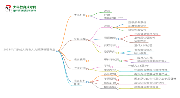 2025年廣東成人高考人力資源管理專業(yè)入學(xué)考試科目有哪些？思維導(dǎo)圖