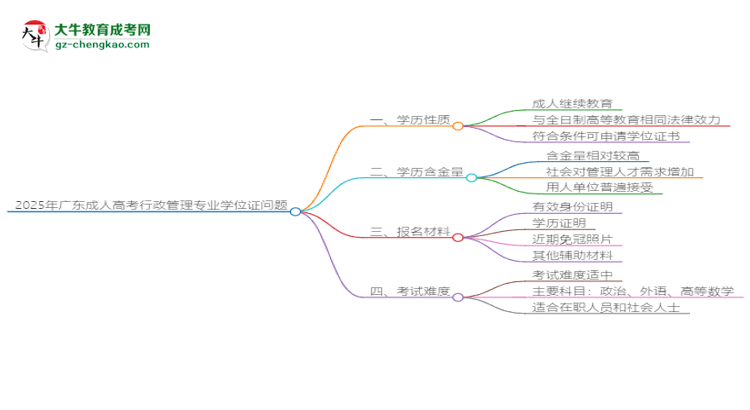 2025年廣東成人高考行政管理專業(yè)能拿學(xué)位證嗎？思維導(dǎo)圖